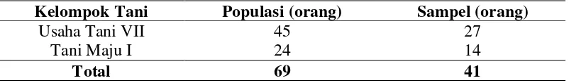 Tabel 3.1 Penyebaran populasi sebagai sampel  