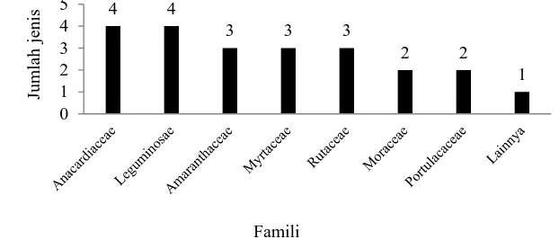 Gambar 5  Jumlah jenis tumbuhan pangan berdasarkan famili. 