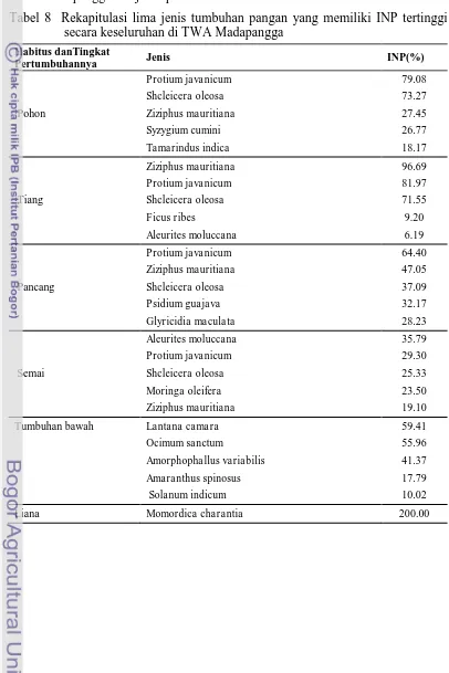 Tabel 8  Rekapitulasi lima jenis tumbuhan pangan yang memiliki INP tertinggi secara keseluruhan di TWA Madapangga  