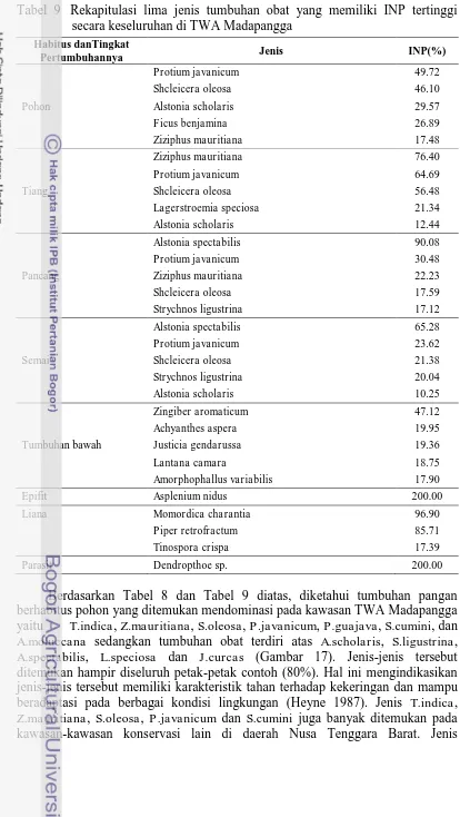 Tabel 9  Rekapitulasi lima jenis tumbuhan obat yang memiliki INP tertinggi secara keseluruhan di TWA Madapangga  