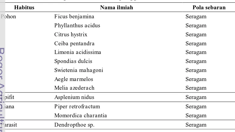 Tabel 10 Rekapitulasi jenis tumbuhan pangan dan obat yang memiliki pola sebaran seragam di TWA Madapangga  