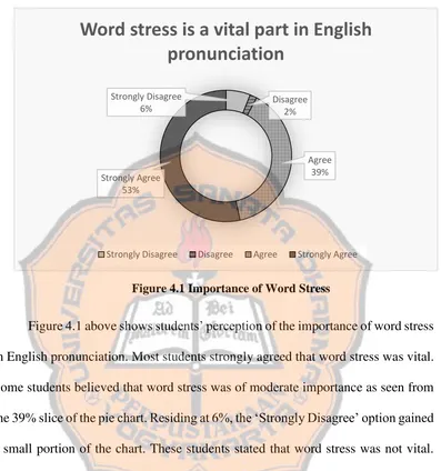 Figure 4.1 Importance of Word Stress 