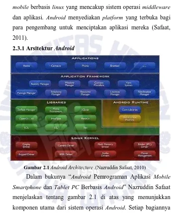 Gambar 2.1 Android Architecture .(Nazruddin Safaat, 2010) 