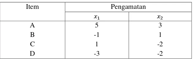 Tabel 3.2. Koordinat Pusat Cluster partisi pertama 
