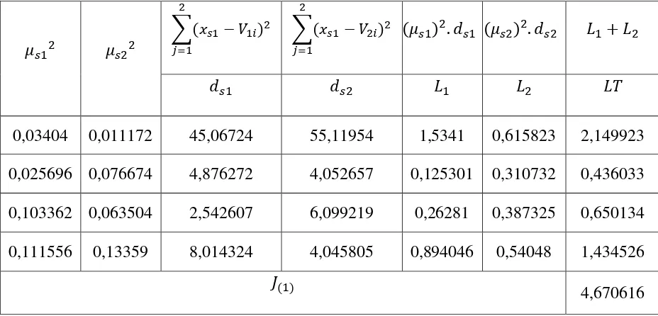 Tabel 3.6. Perhitungan Fungsi Objektif pada iterasi ke-1 