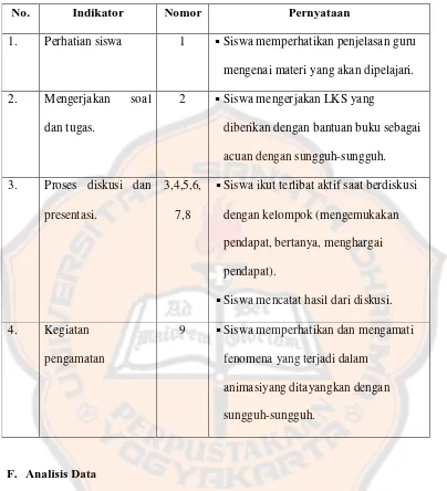 Tabel 2. Kisi-kisi Lembar Observasi Keaktifan Siswa 