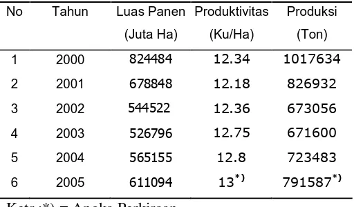 Tabel 1.1 Luas panen, produktivitas dan produksi kedelai nasional 