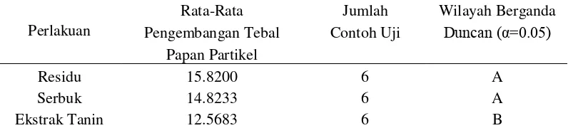 Tabel 6  Hasil uji lanjut Duncan terhadap pengembangan tebal papan partikel setelah perendaman 2 jam 