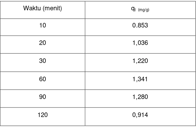 Tabel 4. Data variasi waktu kontak dan daya adsorpsi adsorben Nata de                Ipomoea pada adsorpsi pewarna Direct Red Teknis 