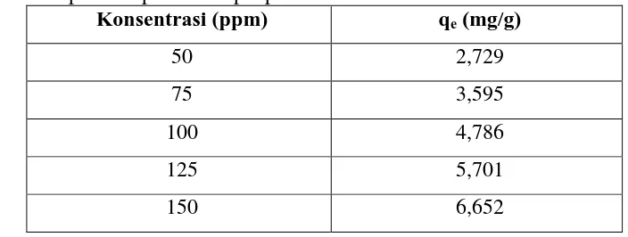Tabel 5. Data variasi konsentrasi adsorpsi dan daya adsorpsi adsorben Nata de Ipomoea pada adsorpsi pewarna Direct Red Teknis 
