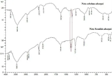 Gambar 7. Spektra Spektrofotometer infra merah untuk Karakterisasi Adsorben Nata                   De Ipomoea Sebelum dan Sesudah Proses Adsorpsi