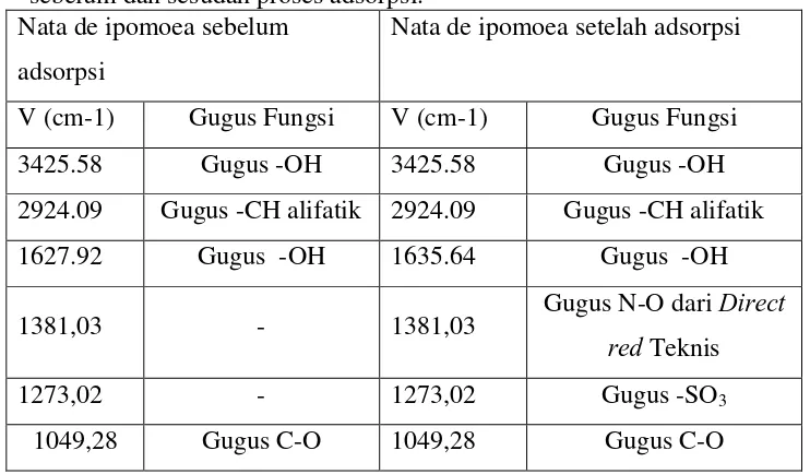 Tabel 6. Interpretasi gugus fungsi dari spektrum inframerah nata de ipomoea               sebelum dan sesudah proses adsorpsi