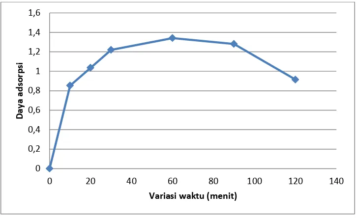 Gambar 8.  kurva daya adsorpsi adsorben nata de ipomoea vs variasi waktu kontak 