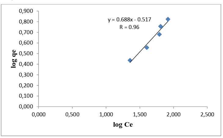 grafik isoterm Langmuir yang menghasilkan persamaan y = 0,065x + 7,687 