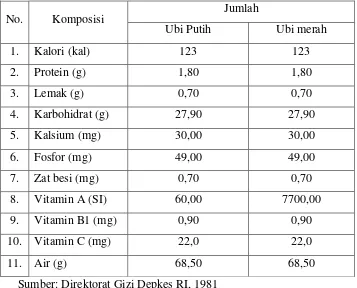 Tabel 1. Kandungan gizi dalam 100 gram ubi jalar segar 