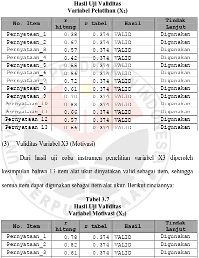 Tabel 3.6 Hasil Uji Validitas  