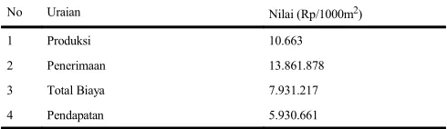 Tabel 1. Rata-rata Produksi, Penerimaan, Total Biaya dan Pendapatan UsahataniRumput Laut (Eucheuma cottonii sp.) di Kabupaten Situbondo