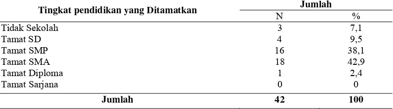 Tabel 4.  Jumlah dan Persentase Responden di Kelurahan  Kampung Melayu dan Kelurahan Bukit Duri Menurut Tingkat Pendidikan yang Ditamatkan, Tahun 2010 