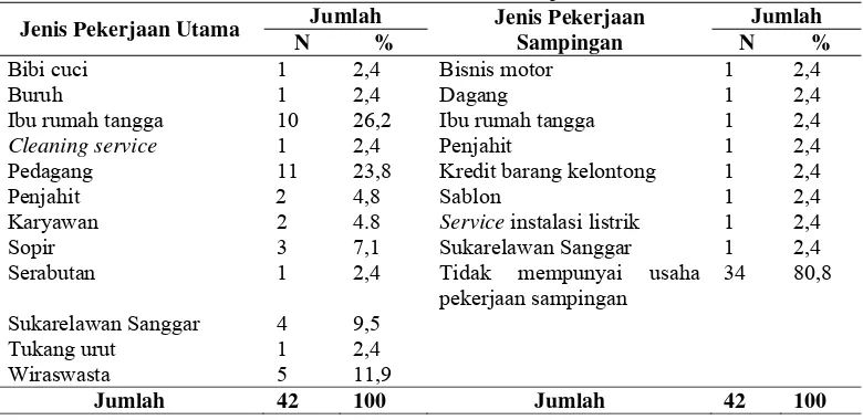 Tabel 11. Jumlah dan Persentase Responden di Kelurahan  Kampung Melayu dan Kelurahan Bukit Duri Menurut Jenis Pekerjaan, Tahun 2010 