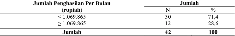 Tabel 13. Jumlah dan Persentase Responden di Kelurahan  Kampung Melayu dan Kelurahan Bukit Duri Menurut Jumlah Penghasilan, Tahun 2010 