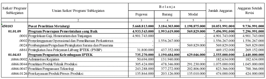 Tabel 2.  Anggaran belanja Pusat Penelitian Metalurgi tahun 2008 