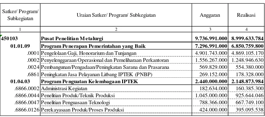 Tabel 3.  Anggaran belanja Pusat Penelitian Metalurgi tahun 2009 