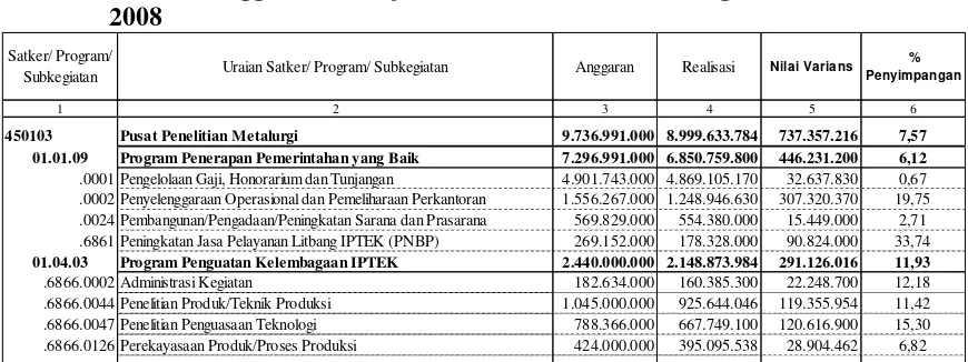 Tabel 6. Varians anggaran belanja Pusat Penelitian Metalurgi-LIPI tahun 