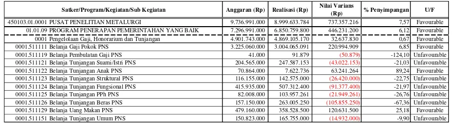 Tabel 7. Varians belanja pengelolaan gaji, honorarium dan tunjangan tahun 2008 