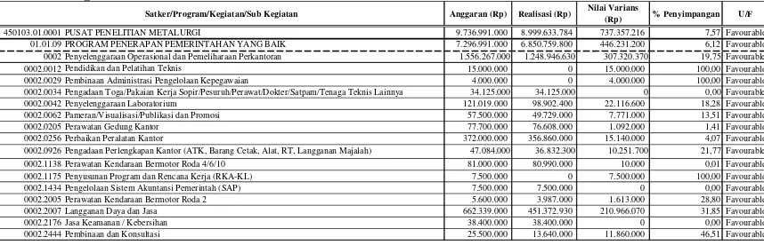 Tabel 8. Varians belanja penyelenggaraan operasional dan pemeliharaan perkantoran tahun 2008 