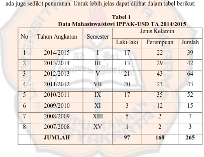 Tabel 1   Data Mahasiswa/siswi IPPAK-USD TA 2014/2015 
