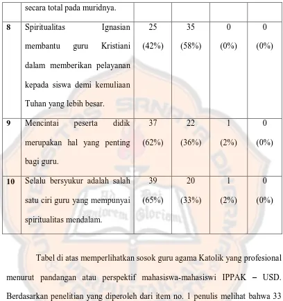 Tabel di atas memperlihatkan sosok guru agama Katolik yang profesional 