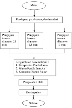 Gambar 2. Skema Penelitian