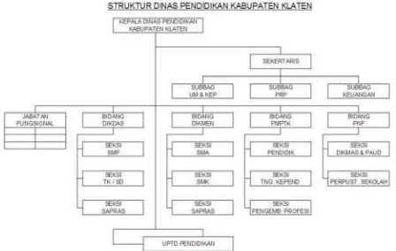 Gambar 3. Struktur Organisasi Dinas Pendidikan Klaten