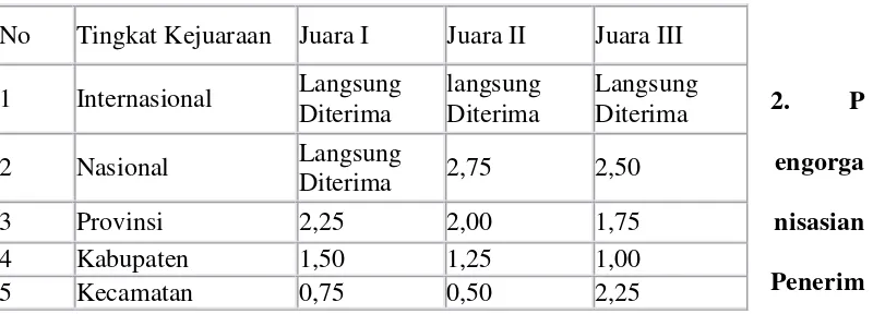 Tabel 2. Nilai kejuaraan diberi bonus nilai