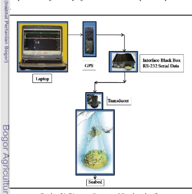 Gambar 21  Diagram alir pengambilan data akustik.  