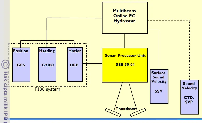 Gambar 22  Diagram alir sistem kerja Multibeam Elac Seabeam 1050D. 