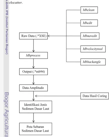 Gambar  24  Diagram alir pengolahan data backscatter dasar laut. 