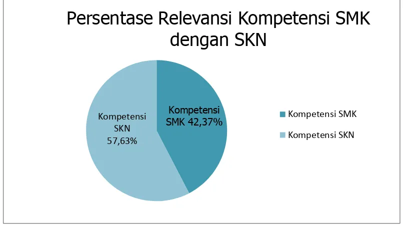 Gambar 2. Diagram Persentase Relevansi Kompetensi SMK dengan SKN 