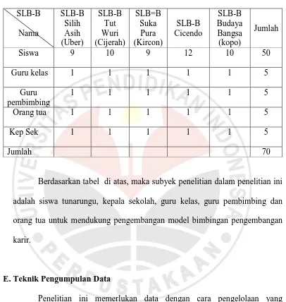 Tabel  3.3 Daftar Subjek Penelitian 