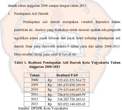 Tabel 1. Realisasi Pendapatan Asli Daerah Kota Yogyakarta Tahun Anggaran 2008-2013 