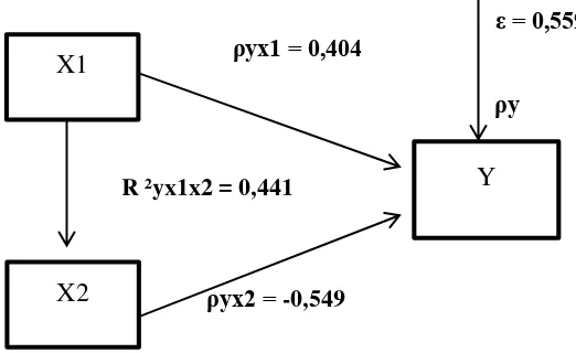 Gambar 1. Diagram Jalur Hubungan Kausal Empiris X1, X2, terhadap Y 