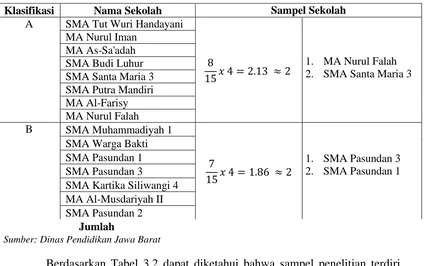 Tabel 3.2 Sampel Sekolah SMA/MA Swasta Kota Cimahi Berdasarkan Klasifikasi 