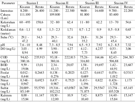 Tabel 1. Nilai Parameter Fisik dan Kimia Perairan Telaga Bromo