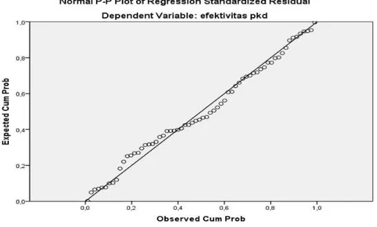 Gambar 1.  Normal Probability Plot  