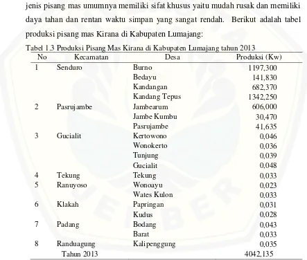 Tabel 1.3 Produksi Pisang Mas Kirana di Kabupaten Lumajang tahun 2013 