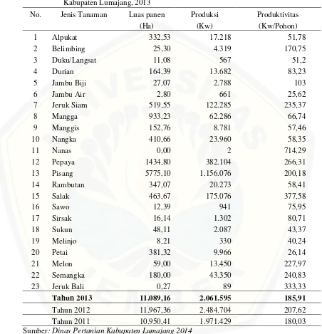 Tabel 4.2 Luas Panen, Produksi, dan rata-rata produksi Tanaman Buah-buahan 
