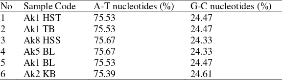 Table 3 Sample code of A. koschevnikovi used in amplification and sequencing in current study 