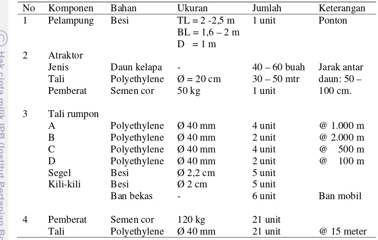 Tabel 10. Ukuran dan bahan rumpon di Prigi  