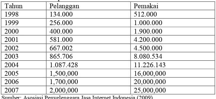 Tabel 4. Perkembangan Jumlah Pelanggan dan Pemakai Internet (kumulatif) *  perkiraan s/d akhir 2007 