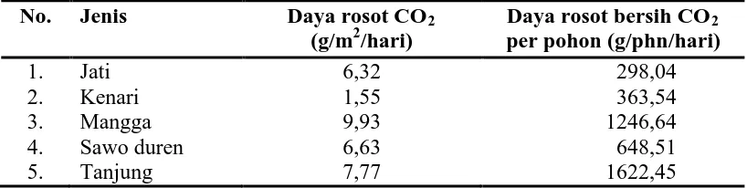 Tabel 2  Daya rosot karbondioksida pada 5 jenis tanaman hutan kota 
